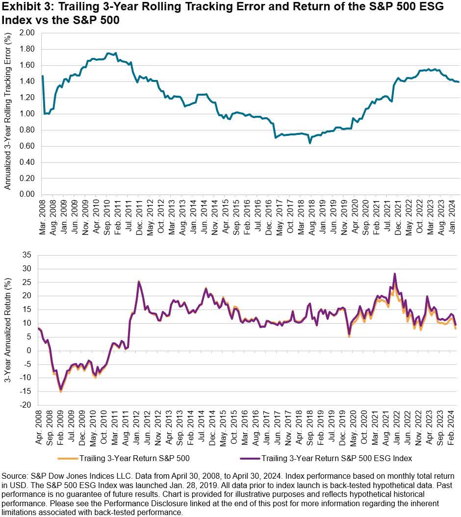 Maintaining Low Tracking Error: The Construction Of The S&P 500 ESG Index