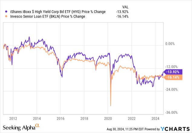 Data by YCharts