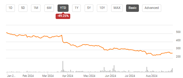 Share price chart