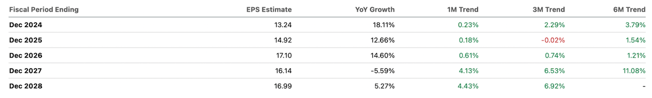 American Express Earnings Revisions