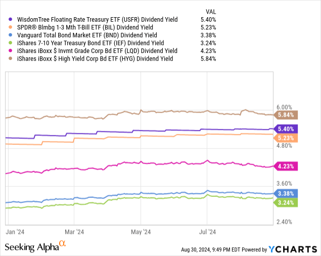 Data by YCharts