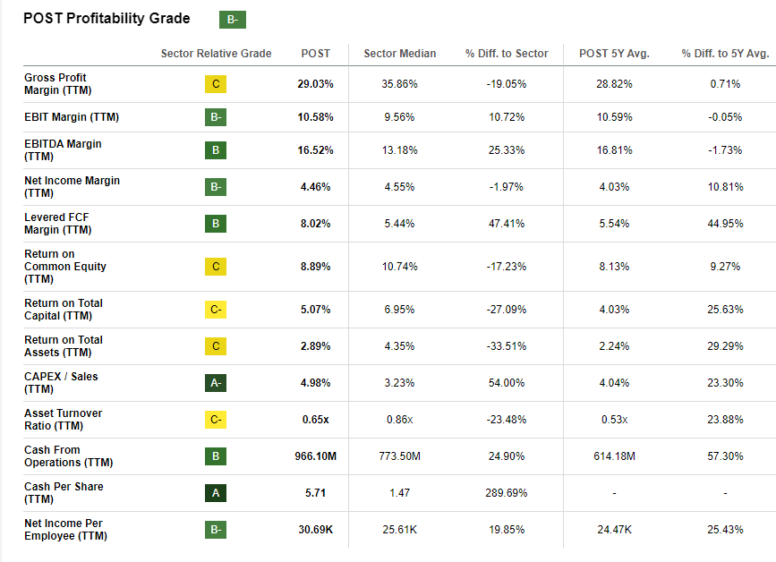 POST Stock Profitability Grade