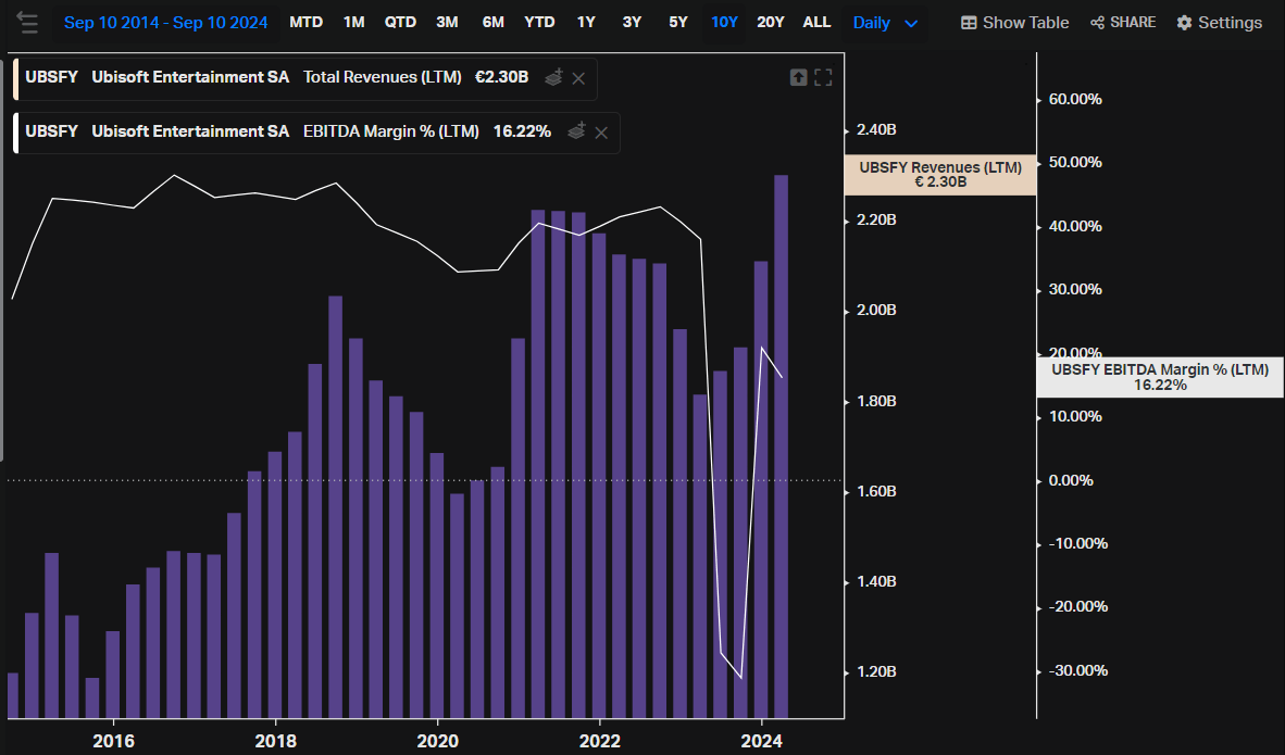 Ubisoft Revenues and EBITDA Margin