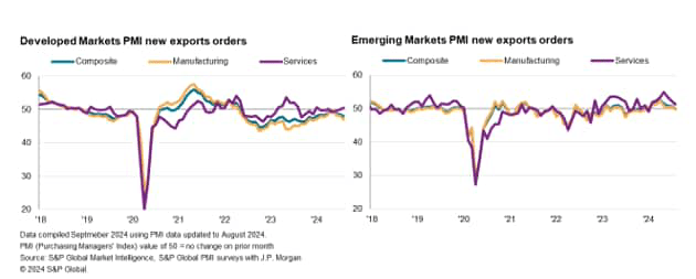 Emerging market exports stall while developed market exports decline at an accelerated pace