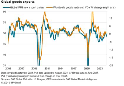 Steepest Deterioration In Trade Conditions Since December 2023