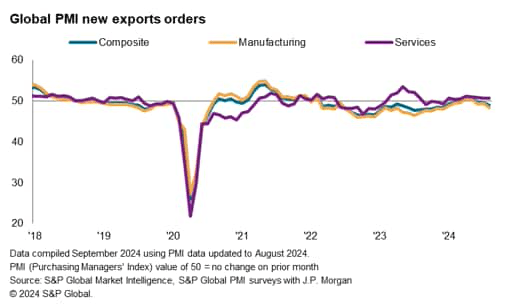 Trade downturn remains manufacturing driven as services exports continue to grow