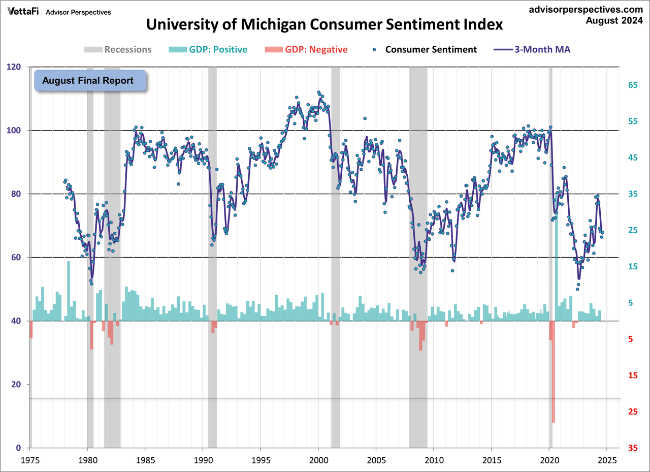 Michigan Consumer Sentiment overlayed with GDP