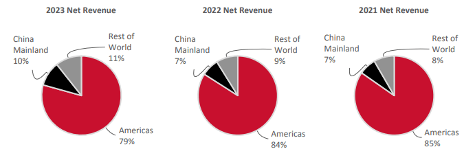 Financials