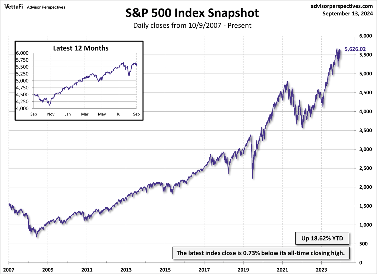 S&P 500 MAs