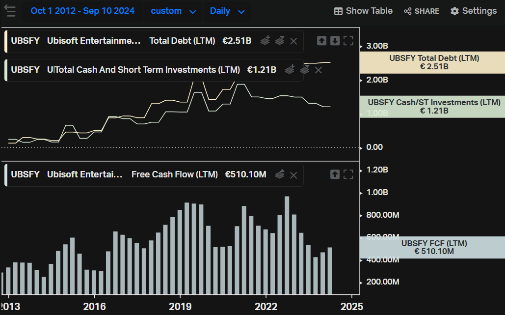 Ubisoft total debt and free cash flow