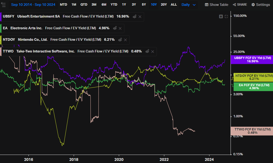 Ubisoft and peers free cash flow yield