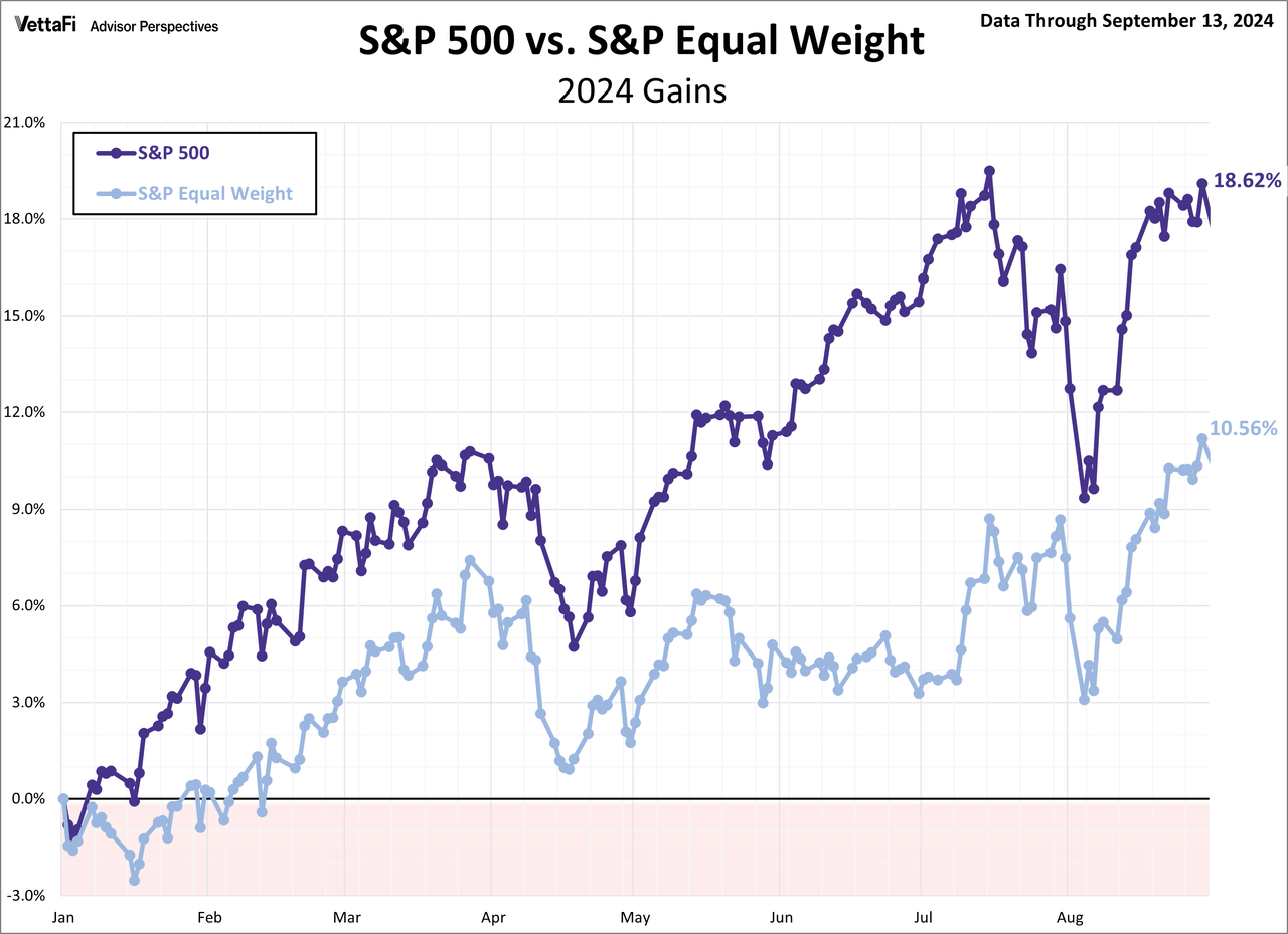 S&P 500 MAs