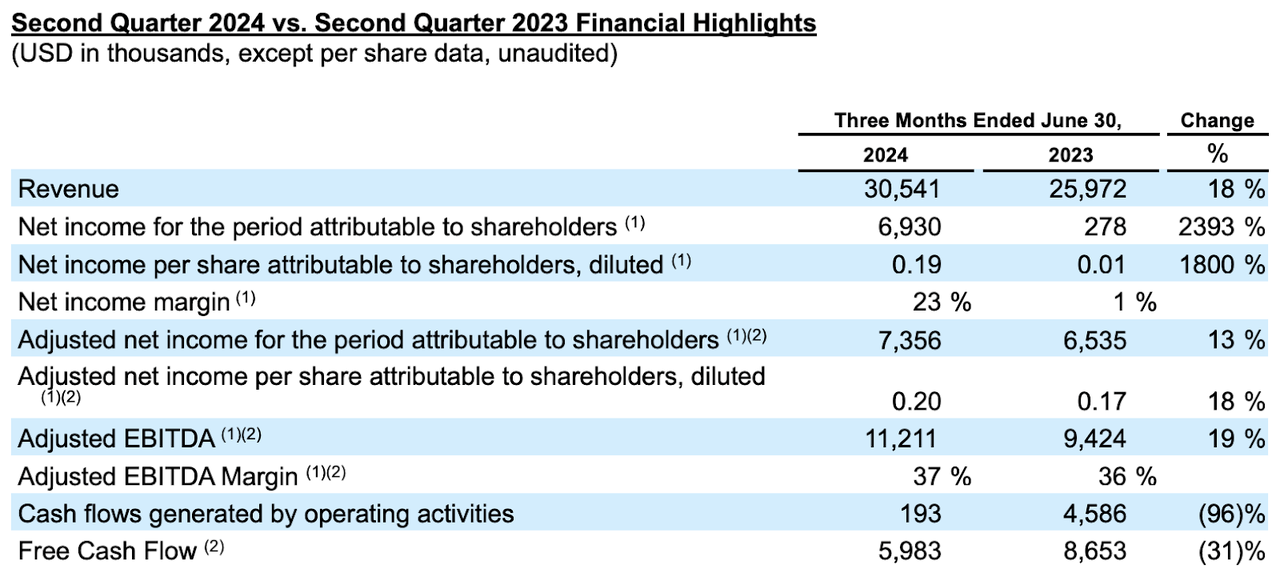 Financial highlights from Q2 2024 earnings presentation