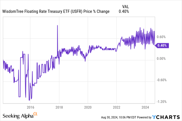 Data by YCharts