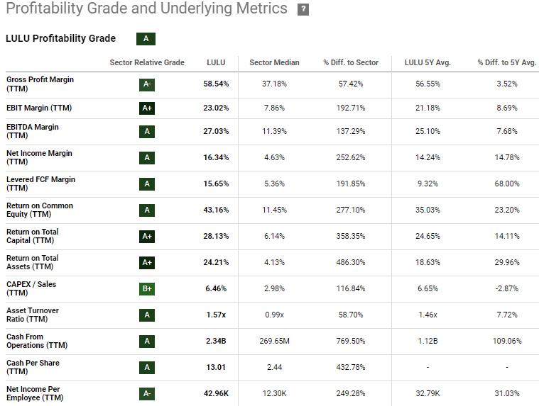 Profitability grade