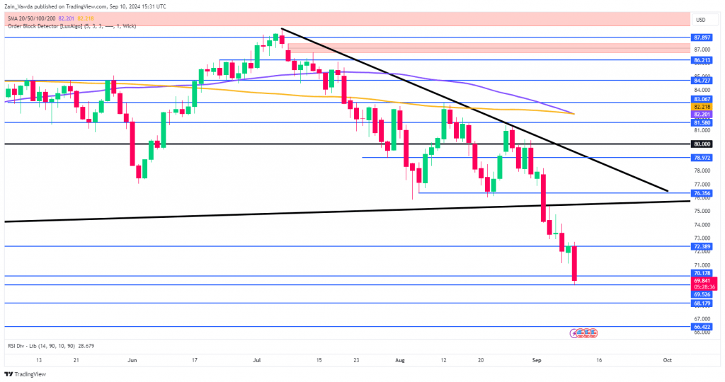 Brent Crude Oil Daily Chart, September 10, 2024