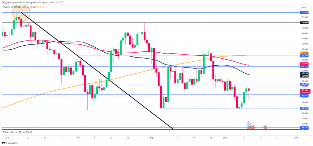 Bitcoin (BTC/USD) Daily Chart, September 11, 2024