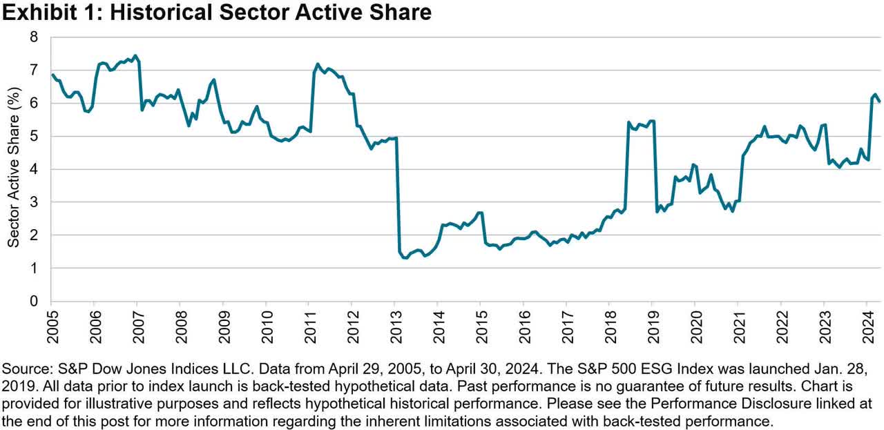 Maintaining Low Tracking Error: The Construction Of The S&P 500 ESG Index