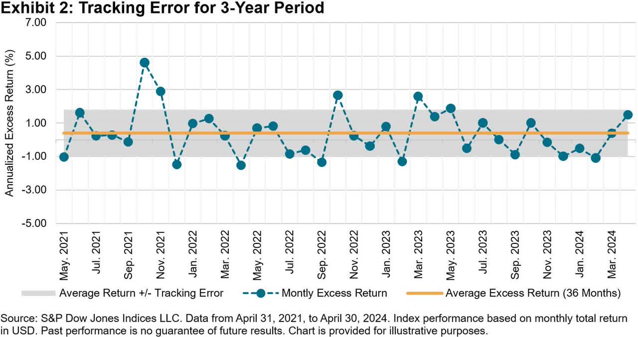 Maintaining Low Tracking Error: The Construction Of The S&P 500 ESG Index