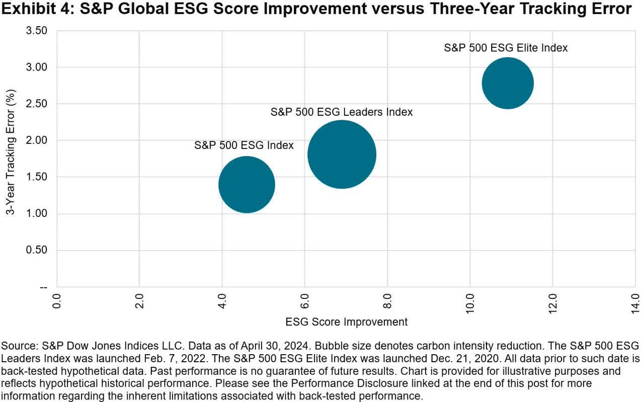 Maintaining Low Tracking Error: The Construction Of The S&P 500 ESG Index