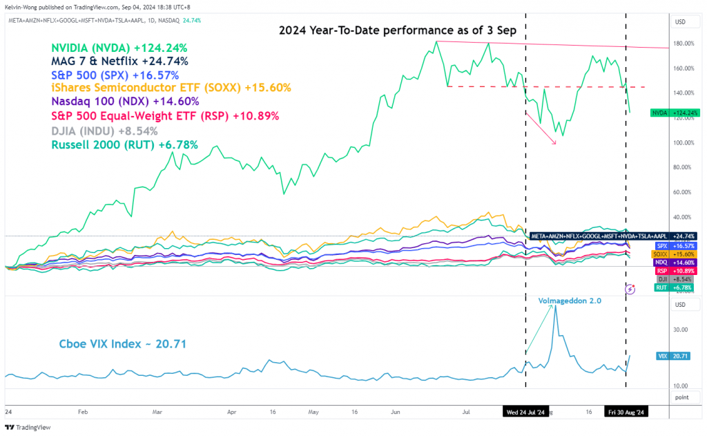 2024 YTD performance of Nivida & major US stock indices with VIX as of 3 Sep 2024