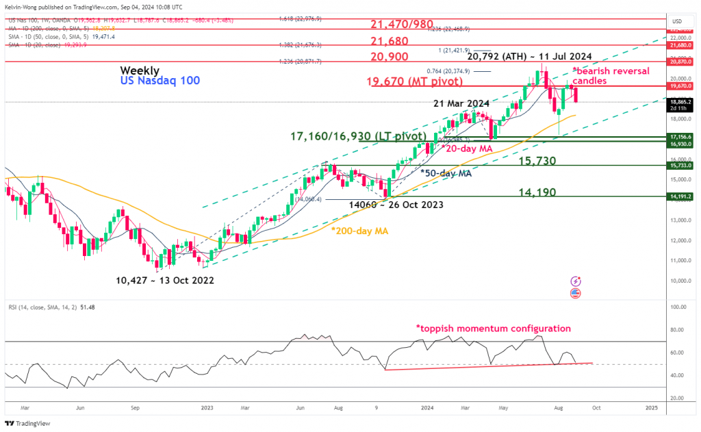 Nasdaq 100 CFD major & medium-term trends as of 4 Sep 2024