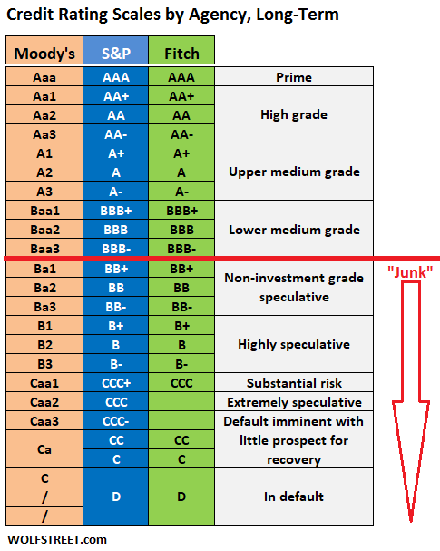 Corporate Bond Credit Ratings Scales: Moody's, S&P, Fitch | Wolf Street