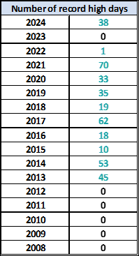 S&P 500 record high days