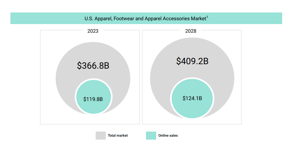 Addressable market