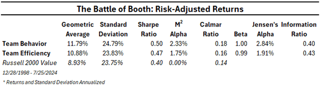 Risk adjusted returns for behavior vs efficiency