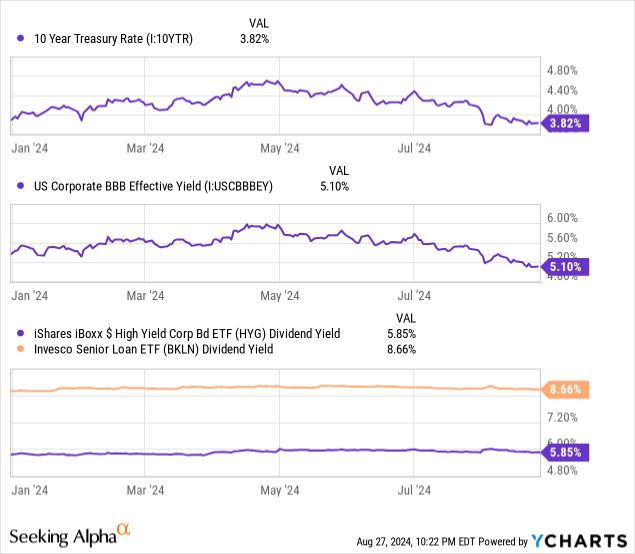 Data by YCharts