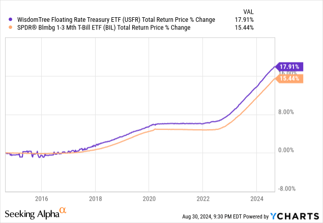 Data by YCharts