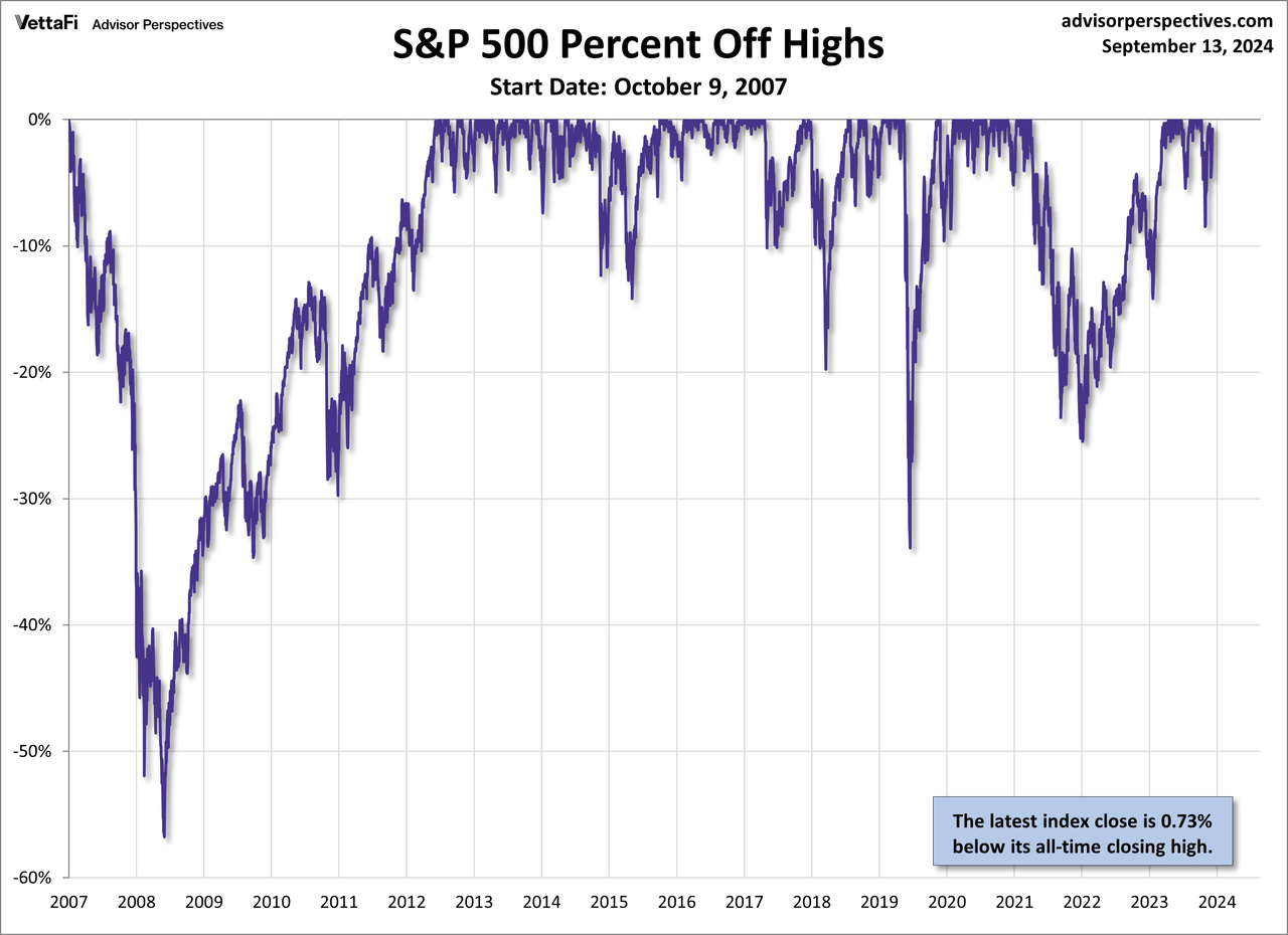 S&P 500 Drawdowns