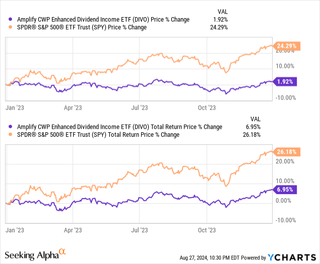 Data by YCharts