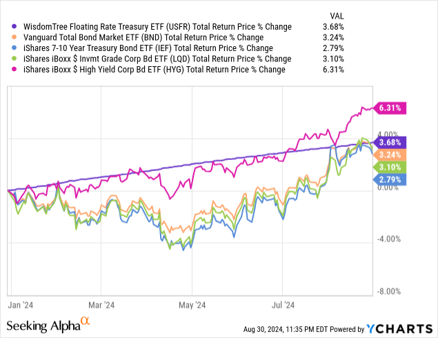 Data by YCharts