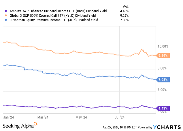 Data by YCharts