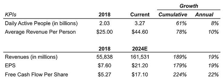 Over the course of our six-year ownership, the growth in revenue, earnings, and free cash flow per share closely mirrored the strong returns we achieved from the stock.