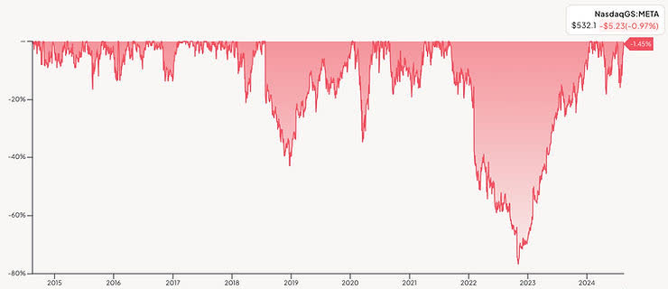 chart: the drawdowns META stock has faced over the years, with 2022 standing out as a particularly challenging period, where the stock saw a 75% drop.