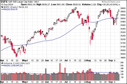 S&P 500 Last 6 Months