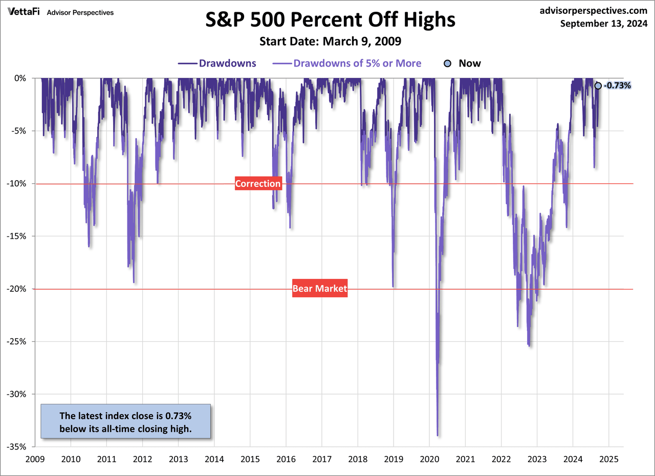 S&P 500 Drawdowns