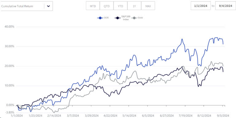 Figure 2: Year-to-Date Returns