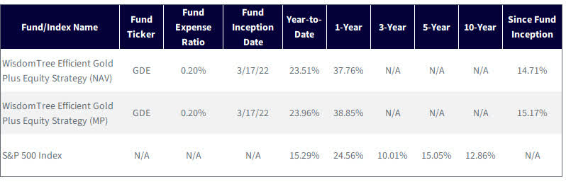 Figure 4: Standardized Returns