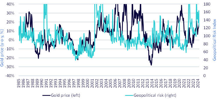 Figure 5: Gold and Geopolitics