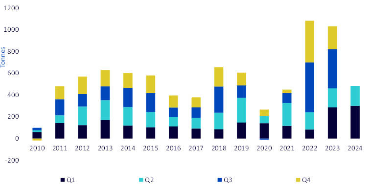 Figure 7: Central Bank Demand for Gold