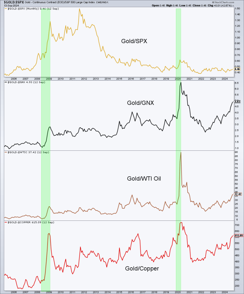 Gold ratios