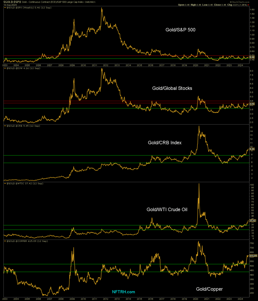 Gold ratios for gold stocks