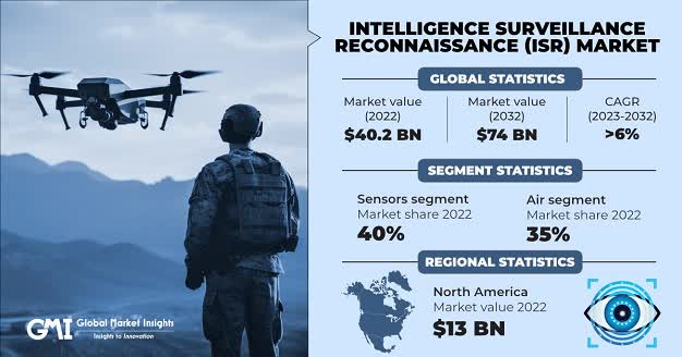 Intelligence Surveillance Reconnaissance Market