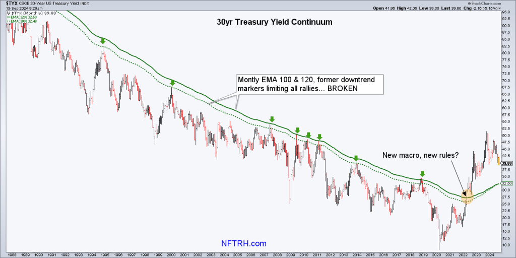 30 year treasury yield continuum, and gold stocks