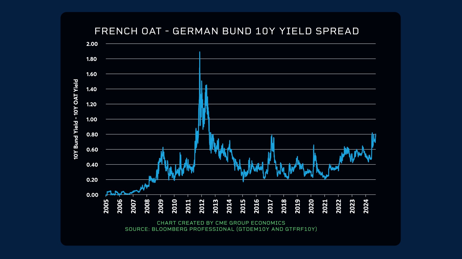 France government bold yields