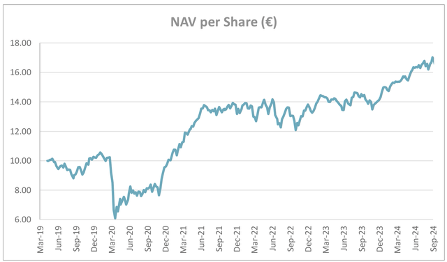 NAV per share